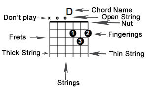 how to read chord charts for guitar